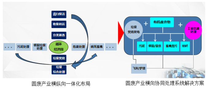 湖南省株洲市靜脈產業園模式